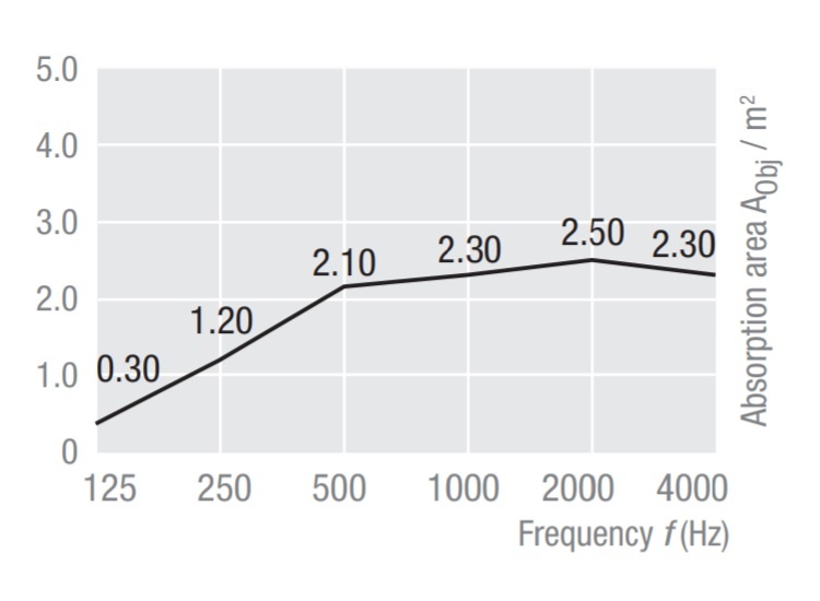 График звукопоглощения для Topiq Sonic Element 1200х1200х40 (Квадрат) при высоте подвесов 150 мм