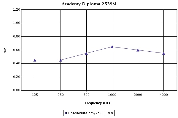 График звукопоглощения для потолочных панелей Academy Diploma 600х600х14 board специально для учебных заведений