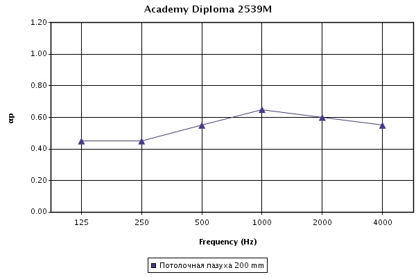 График звукопоглощения для потолочных панелей Academy Diploma 600х600х14 board специально для учебных заведений График звукопоглощения для потолочных панелей Academy Diploma 600х600х14 board специально для учебных заведений