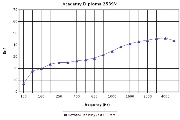 Звукоизоляция потолочных панелей Академи Диплома 600х600х14 с прямой кромкой для учебных заведений от Армстронг
