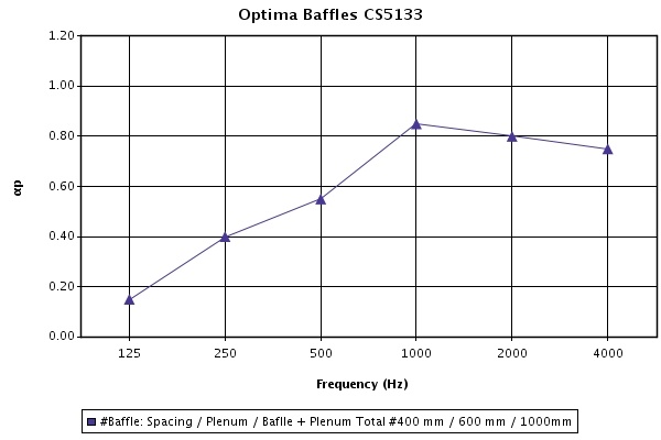 График звукопоглощения экранов Baffles 1200х400х40 мм при высоте подвеса (пространство между потолком и панелью-экраном) 600 мм 