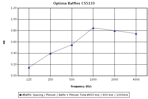 График звукопоглощения экранов Baffles 1200х400х40 мм при высоте подвеса (пространство между потолком и панелью-экраном) 600 мм График звукопоглощения экранов Baffles 1200х400х40 мм при высоте подвеса (пространство между потолком и панелью-экраном) 600 мм