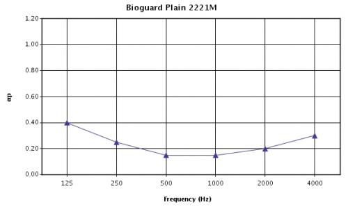 График зависимости звукопоглощения (aP) от частоты звука для панелей Bioguard plain 15 мм при высоте подвеса 200 мм