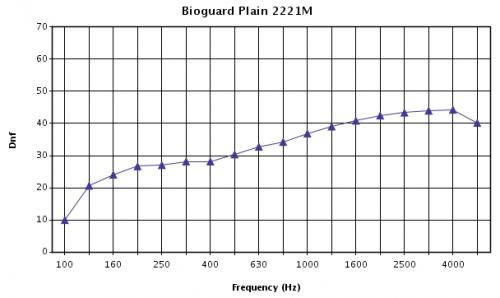 График зависимости звукоизоляции смежных помещений (дБ) от частоты звука для панелей Bioguard plain 15 мм при высоте подвеса 700 мм