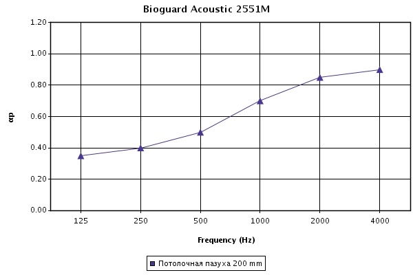 График звукопоглощения (aP) для акустических медицинских панелей Армстронг Биогард Acoustic 600х600х17 с кромкой microlook