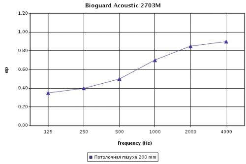 Коэффициент звукопоглощения (aP) для потолка Bioguard Acoustic (артикул 2703M)