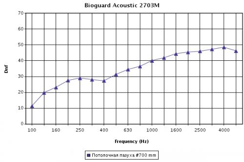 Звукоизоляция (дБ) Bioguard Acoustic в зависимости от частоты звука (Гц)