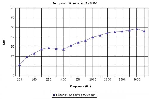 Звукоизоляция (дБ) Bioguard Acoustic в зависимости от частоты звука (Гц) Звукоизоляция (дБ) Bioguard Acoustic в зависимости от частоты звука (Гц)