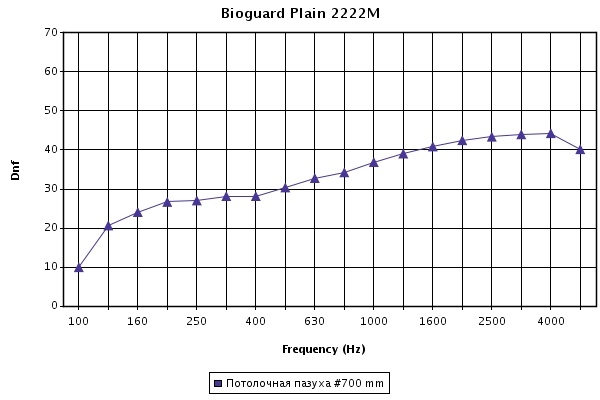 Звукоизоляция медицинских потолочных панелей Армстронг Bioguard board размером 1200х600 мм при высоте подвесов 700 мм
