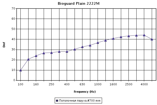 Звукоизоляция медицинских потолочных панелей Армстронг Bioguard board размером 1200х600 мм при высоте подвесов 700 мм Звукоизоляция медицинских потолочных панелей Армстронг Bioguard board размером 1200х600 мм при высоте подвесов 700 мм