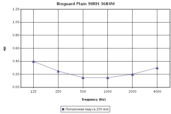 График звукопоглощения (aP) для гигиенических потолочных панелей Армстронг Биогард 12 мм, высота подвесов 200 мм