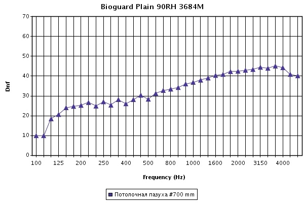 Звукоизоляция для мед.панелей Армстронг Bioguard 600х600х12 мм для смежных помещений при высоте подвесов 700 мм