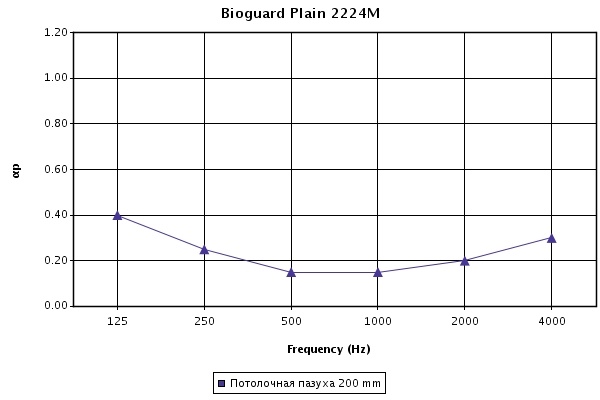 Звукопоглощение гигиенических панелей Армстронг Биогард 15 мм с кромкой microlook при высоте подвесов 200 мм