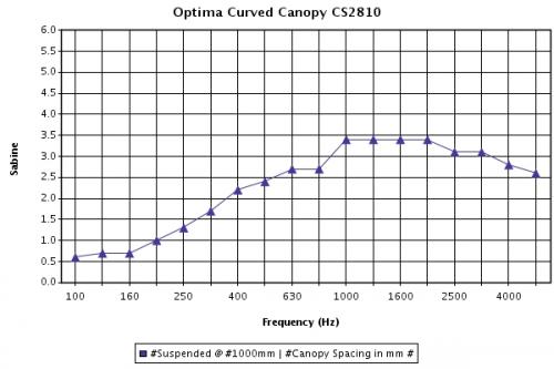 График эквивалентного коэффициента звукопоглощения для панелей Optima Curved Canopy 2810