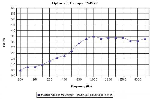 Звукопоглощение для прямоугольных панелей Canopy L Rectangle 1800x900 мм 