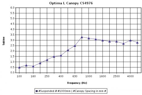 Значения звукопоглощения в сэбинах на панель при  расстоянии от перекрытия 1000 мм. Среднее значение 2.76