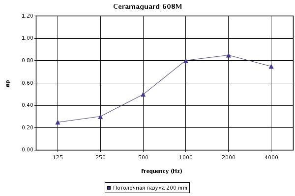 Зависимость звукопоглощения (aP) гигиенических панелей Ceramaguard 1200х600 от частоты звука при высоте подвеса 200 мм