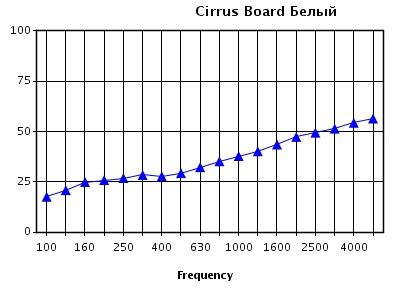 Звукоизоляция Cirrus mucrolook (dB - Hz) при высоте подвеса 680 мм