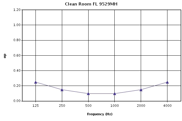 Звукопоглощение гигиенических панелей Армстронг чистая комната (Cleen Room FL) размером 1200х600х15 мм при высоте подвесов 200 мм