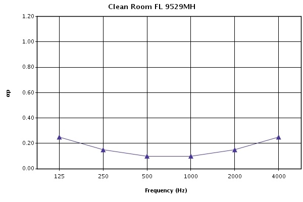 Звукопоглощение гигиенических панелей Армстронг чистая комната (Cleen Room FL) размером 1200х600х15 мм при высоте подвесов 200 мм Звукопоглощение гигиенических панелей Армстронг чистая комната (Cleen Room FL) размером 1200х600х15 мм при высоте подвесов 200 мм
