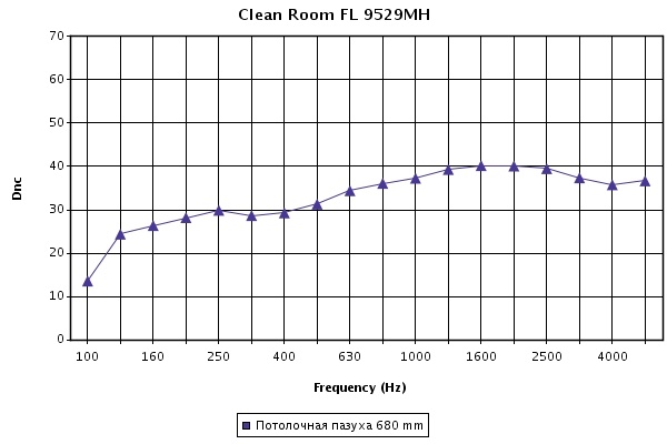 Межкомнатная звукоизоляция для гигиенической потолочной панели Armstrong Cleen Room FL размером 1200х600х15 мм при высоте подвесов 600 мм