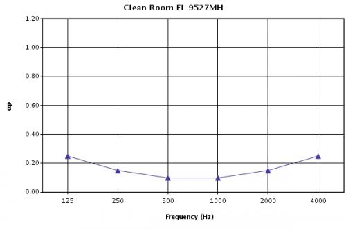 Звукопоглощение (aP) в зависимости от частоты звука (Гц) для потолков Армстронг Клин Рум при высоте подвеса 200 мм