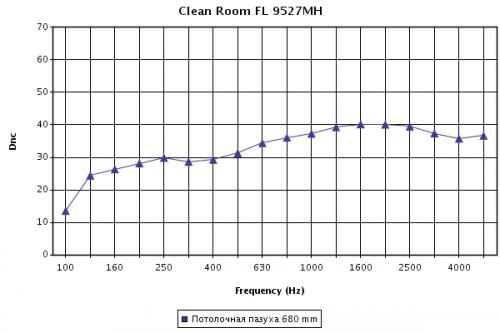 Звукоизоляция панелей Clean Room при высоте подвеса 680 мм