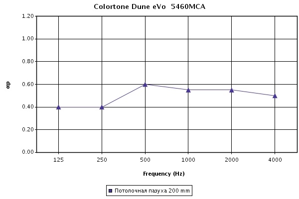 График звукопоглощения цветных панелей Colortone Dune eVo Carrara при высоте подвесов 200 мм