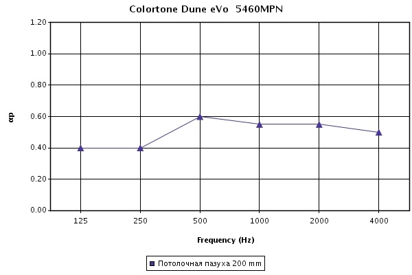 Зависимость коэффициента звукопоглощения (aP) от частоты (Гц) звука для цветных потолочных панелей Colortone Dune eVo Platinum