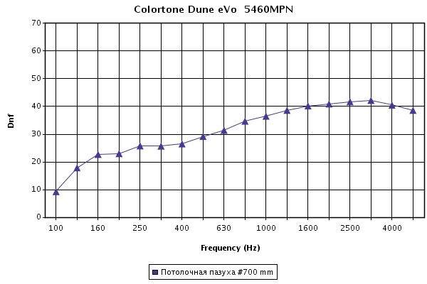 Зависимость звукоизоляции смежных помещений (дБ) от частоты (Гц) звука для панелей Dune eVo Platinum