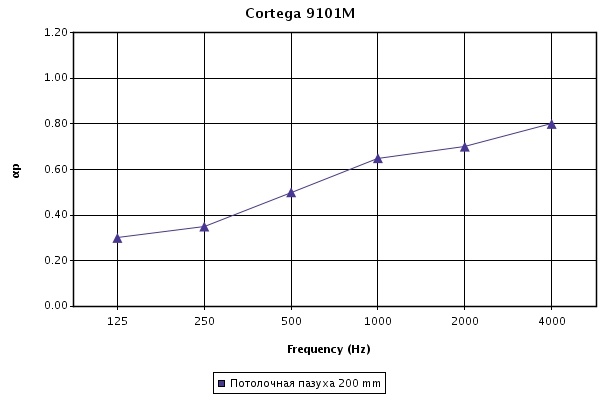 Звукопоглощение потолочных панелей Кортега 1200х600х15 мм при высоте подвеса 200 мм