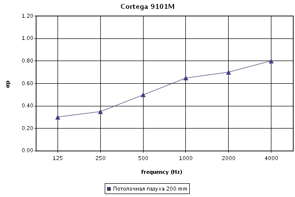 Звукопоглощение потолочных панелей Кортега 1200х600х15 мм при высоте подвеса 200 мм Звукопоглощение потолочных панелей Кортега 1200х600х15 мм при высоте подвеса 200 мм