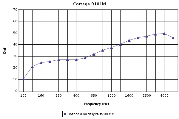 Звукоизоляция потолочных панелей Кортега 1200х600х15 мм при высоте подвеса 700 мм