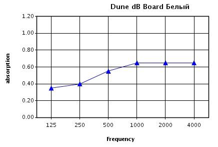 Звукоизоляция в зависимости от частоты (Гц) для потолка Dune dB при высоте подвеса 200 мм