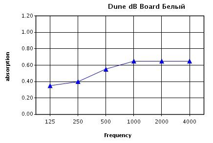Звукоизоляция в зависимости от частоты (Гц) для потолка Dune dB при высоте подвеса 200 мм Звукоизоляция в зависимости от частоты (Гц) для потолка Dune dB при высоте подвеса 200 мм