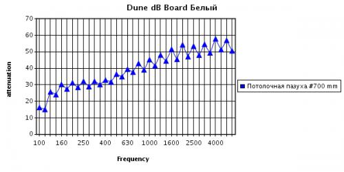Звукоизоляция (дБ) в зависимости от частоты (Гц) для потолка Dune dB при высоте подвеса 700 мм