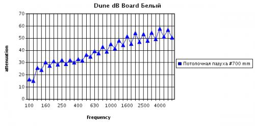 Звукоизоляция (дБ) в зависимости от частоты (Гц) для потолка Dune dB при высоте подвеса 700 мм Звукоизоляция (дБ) в зависимости от частоты (Гц) для потолка Dune dB при высоте подвеса 700 мм