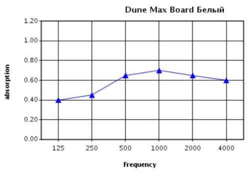 Звукопоглощение Dune MAX Board в зависимости от частоты при высоте подвеса 200 мм Звукопоглощение Dune MAX Board в зависимости от частоты при высоте подвеса 200 мм