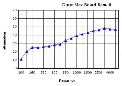 Звукоизоляция данного потолка в зависимости от частоты звука при расстоянии запотолочного пространства 700 мм