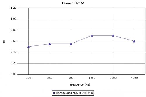 График зависимости звукопоглощения (aP) для панелей Dune с кромкой Vector при высоте подвесов 200мм
