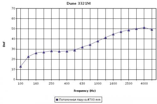 Звукоизоляция потолочных панелей Dune Vector 600х600х19 мм при высоте подвесов 700 мм