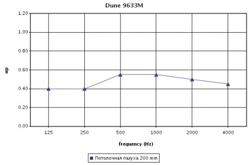 Коэффициент звукопоглощения (aW) в зависимости от частоты звуковых волн (Гц) для панелей Dune SL2 1500х300мм при высоте подвеса 200 мм