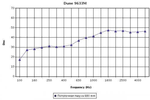 Грпфик звукоизоляции (дБ) в зависимости от частоты звуковых волн (Гц) для плит Dune 17мм с кромкой SL2 при высоте подвеса 700 мм