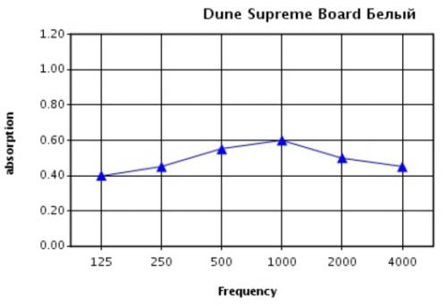 График коэффициента звукопоглощения потолка Dune Supreme с кромкой board при высоте подвесов (запотолочное пространство) 200 мм