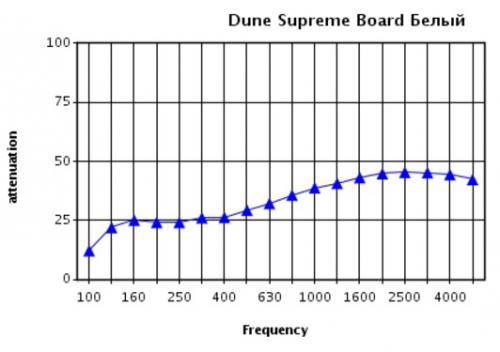 График изменения звукоизоляции для различной частоты звуковых волн при высоте подвесов (запотолочное пространство) 680 мм