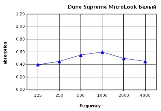 Коэффициент звукопоглощения aP в зависимости от частоты (Гц) для потолка Dune Supreme microlook при высоте подвеса 200мм