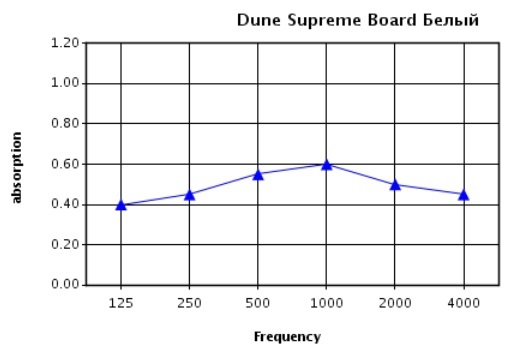 Зависимость коэффициента звукопоглощения для потолка DUNE Supreme 600х600х15 board от частоты звука при высоте подвеса 200 мм