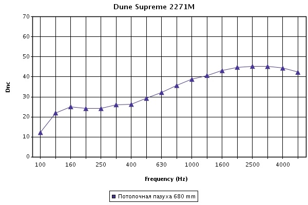График ависимости звукоизоляции (дБ) от частоты звука для потолка с плитами Dune Supreme при высоте подвеса 680 мм