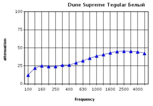Звукоизоляция в зависимости от частоты звука (Гц) для потолка Dune Supreme tegular с подвесом 680 мм