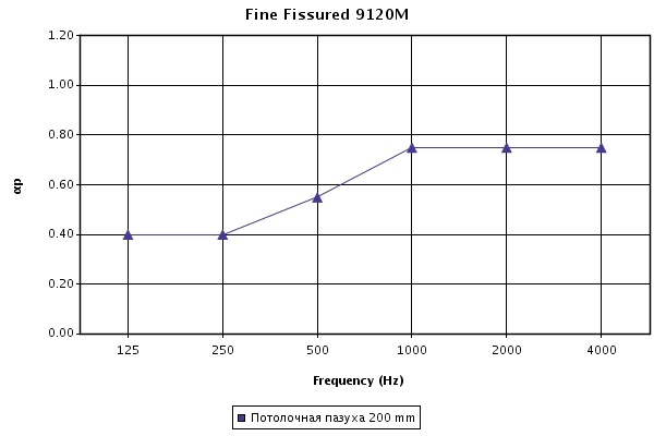 Звукопоглощение потолка Файн Фиссуред размером 1200х600 при высоте подвеса 200 мм